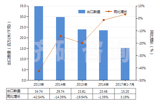 2013-2017年7月中國(guó)其他合成短纖＜85%棉混染色布（平米重≤170g）(HS55132900)出口量及增速統(tǒng)計(jì)